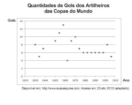 O Gráfico Apresenta A Quantidade De Gols Marcados Pelos A...