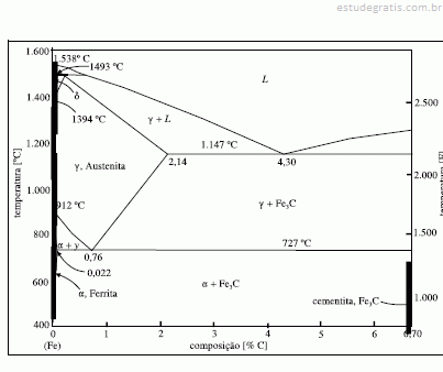 As Ligas Ferro Carbono Fe C Cujo Diagrama De Fases Est