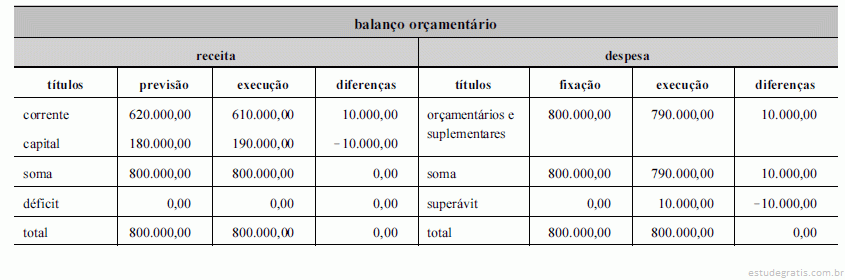 Com Base Nas Informações Contidas No Balanço Orçamentário 5732